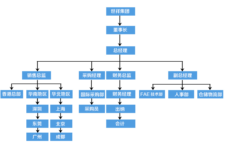 世祥架構體系